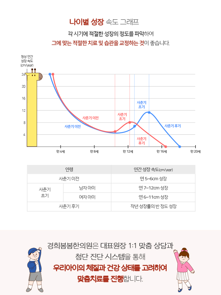 나이별-성장-속도-그래프